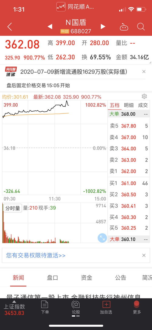 國盾量子上市首日暴漲超1000%，刷新科創板單日漲幅紀錄，量子計算技術迎來新里程碑
