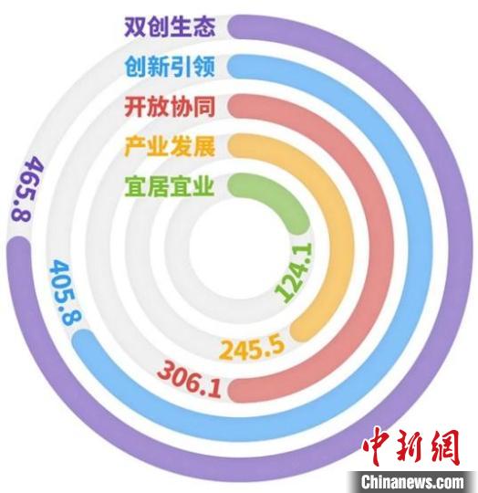 中關村指數2023在京發布 量子計算技術服務崛起，創新引領指數增長最快